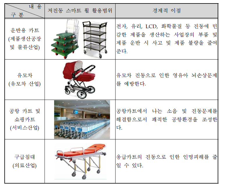 대표적인 응용분야