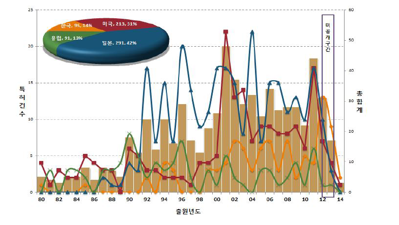 스마트 휠 개발 관련 특허출원 동향