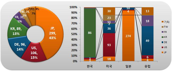 출원인 국적별･국가별 특허출원 현황