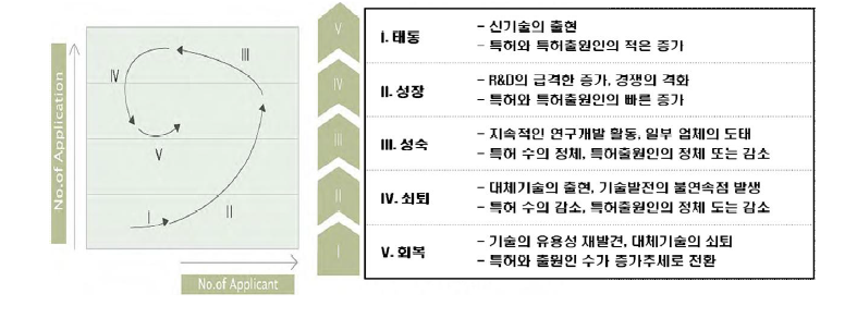 기술 위치 포트폴리오 모델