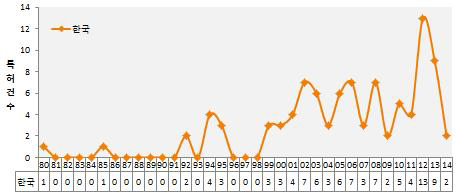 연도별 국내 특허출원 동향