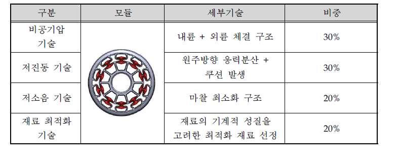 세부 소요기술 및 비중