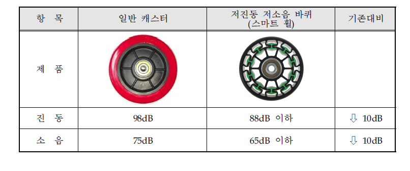 기존 제품과의 비교