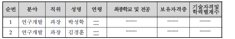 주요 기술인력 현황