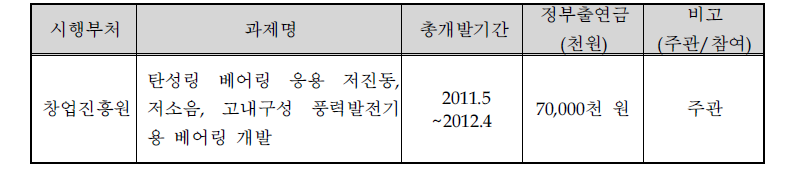 국가연구개발사업 참여성공 실적