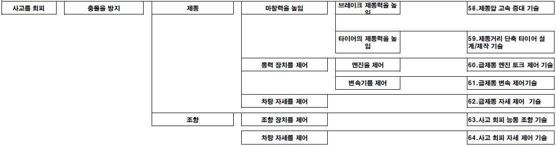 자동차 사고회피 기술의 주요 요소별 기술 평가