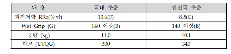 선진국 대비 국내 기술개발 수준