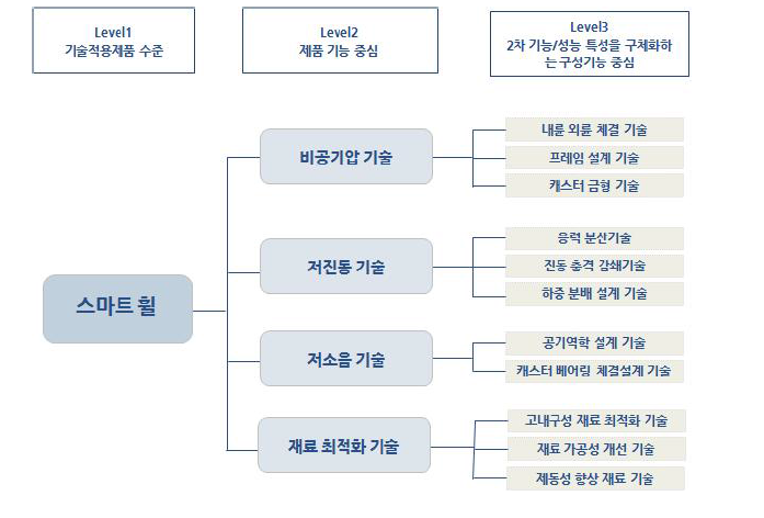 스마트 휠 제조를 위한 요소기술분류