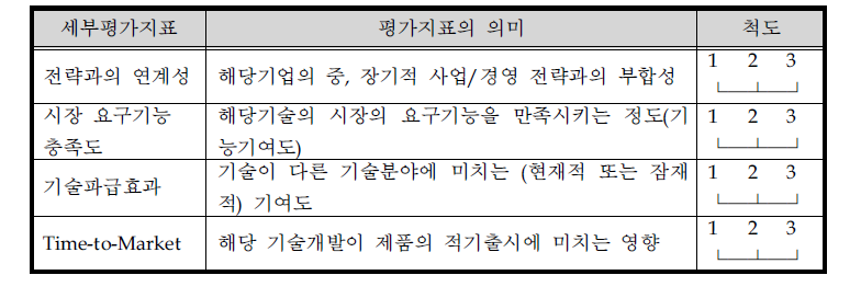 핵심기술 선정을 위한 평가지표