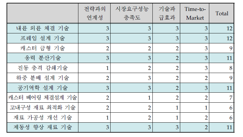 핵심기술선정 평가결과