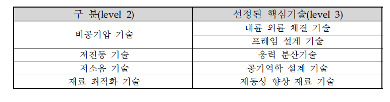 선정된 핵심기술