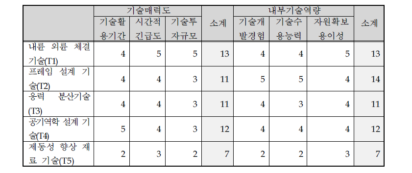 핵심기술별 기술매력도-내부기술역량 평가