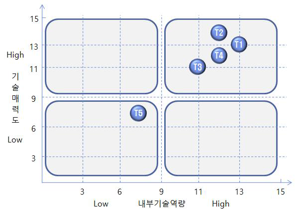 스마트 휠 핵심 기술별 포지셔닝