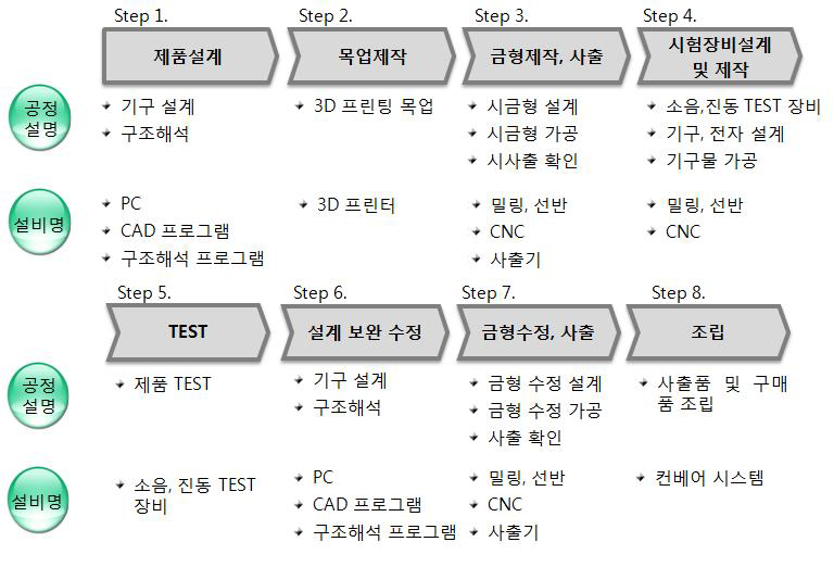 스마트 휠 개발 공정도 및 필요 설비