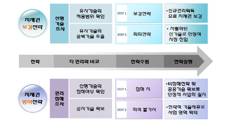 지적자산 전략수립 방안 절차