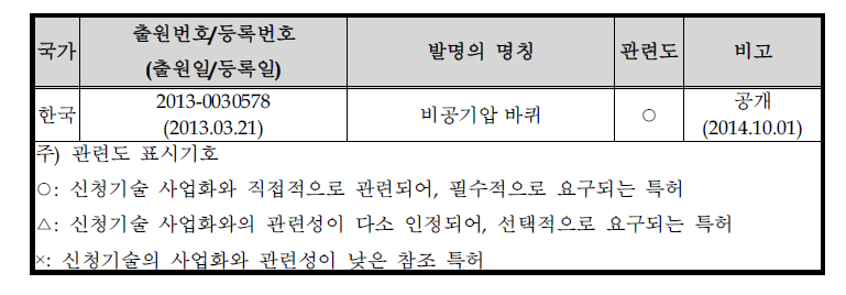 대상 기업의 보유특허