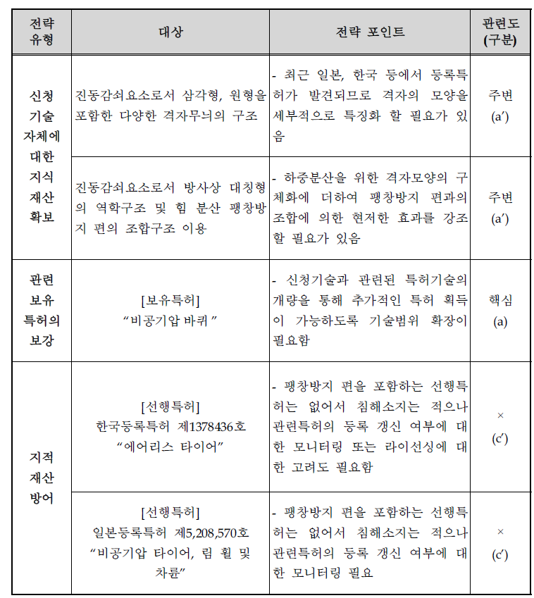 지식재산 전략 요약