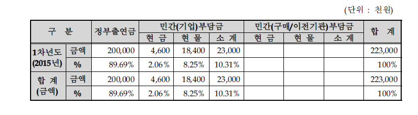 비목별 기술개발사업 비용 총괄