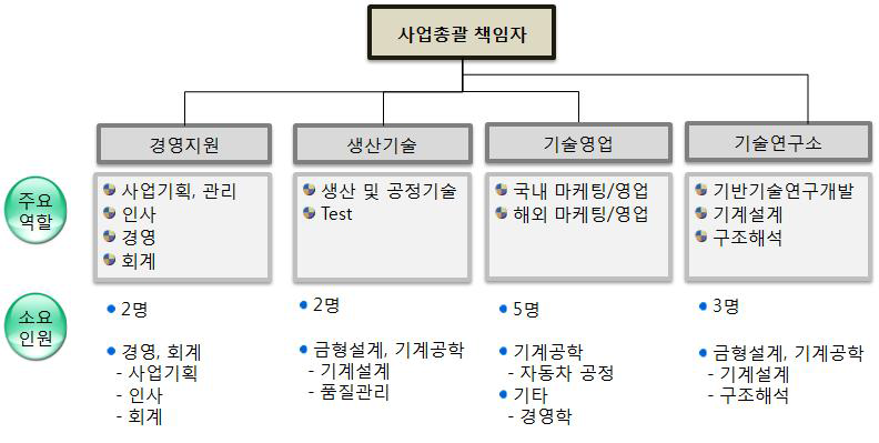 개발 조직도에 따른 소요 인력