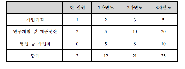 연차별 소요인원