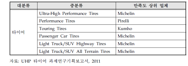 타이어 분야의 주요제품 분류표