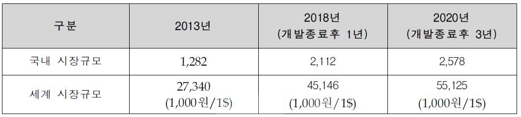 국내·외 시장규모