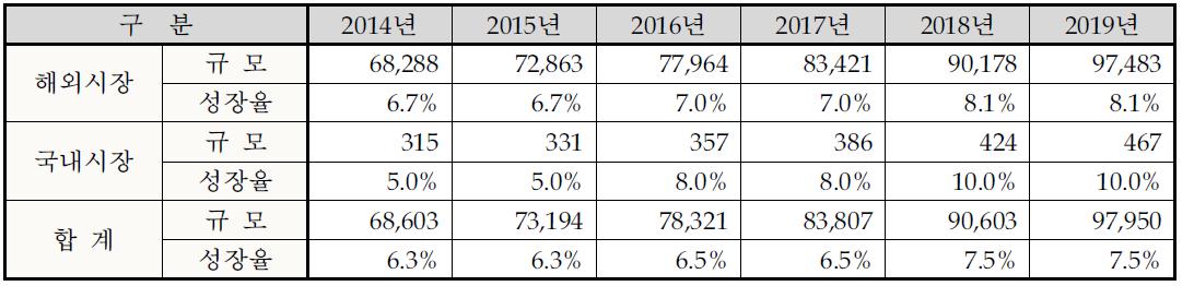 의료기기 표면처리 시장의 증가 추세