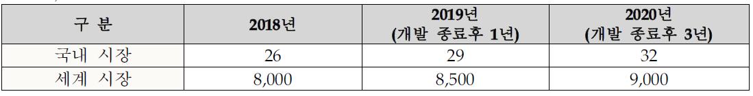 국내‧외 시장규모