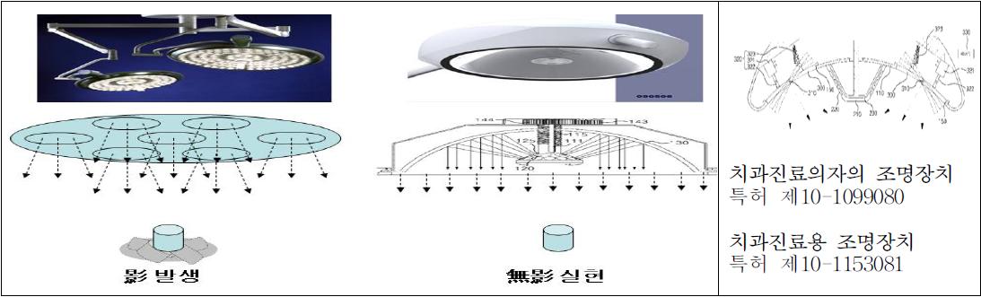 제안 제품의 간접조명 방식 (右)과 기존 진료등의 직접조명 (左)의 차이