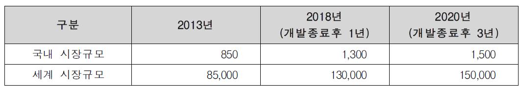 국내·외 시장규모