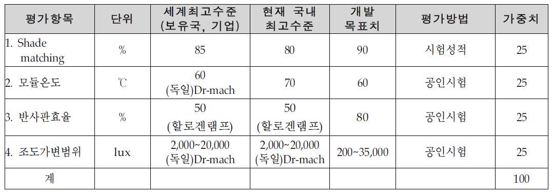 개발기술 평가항목