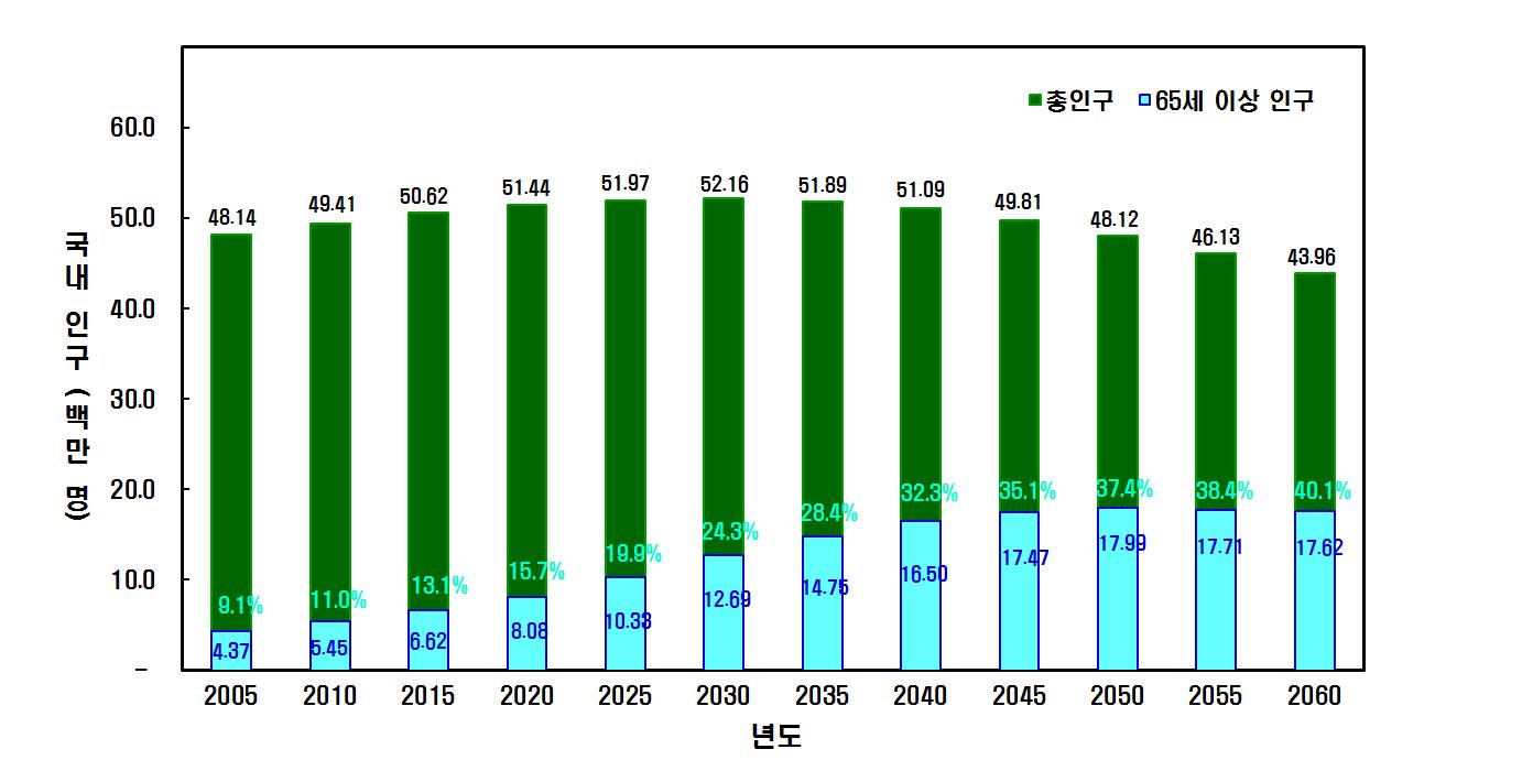 국내 총인구와 65세 이상 인구 추이