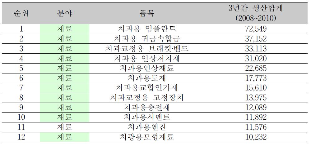 2008. ~ 2010. 3년간 국내 주요수입 품목