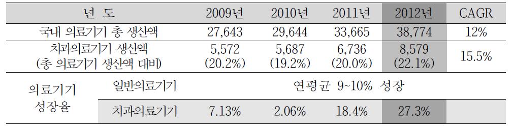 치과의료기기 생산액 및 성장율