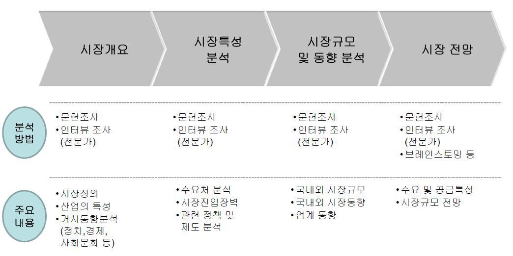 관련 시장 분석 절차 및 방법