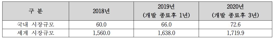 국내‧외 시장규모