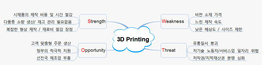 3D 프린팅 SWOT 분석