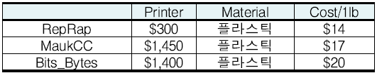 개인용 3D 프린터 및 재료물질 1lb당 가격