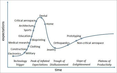 3D printing application hype curve