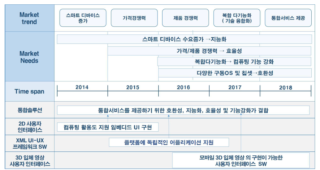 임베디드 UI-UX SW 제품/기술 로드맵