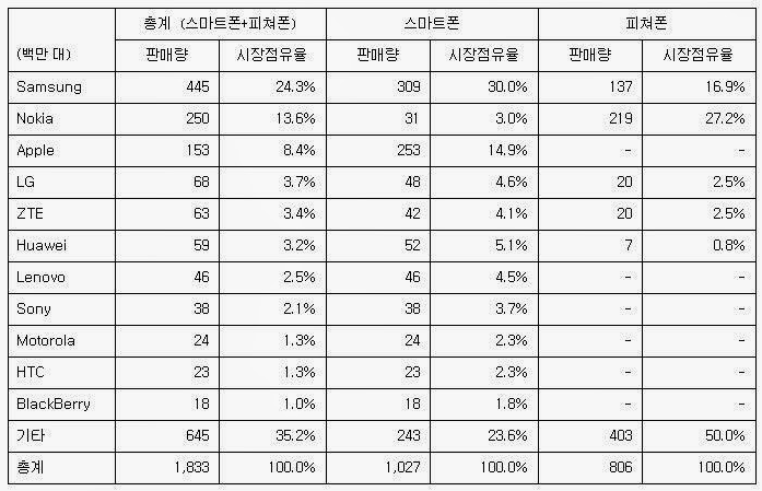 2013년 메이커별 글로벌 스마트폰 및 피쳐폰 시장 점유율 현황