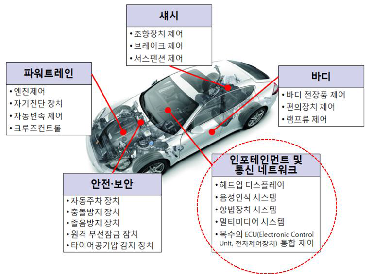 스마트 자동차 주요 기능 및 장치