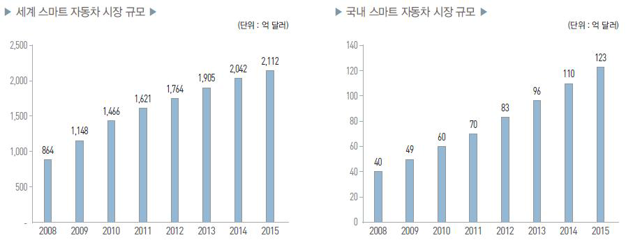 국내외 스마트 자동차 시장규모