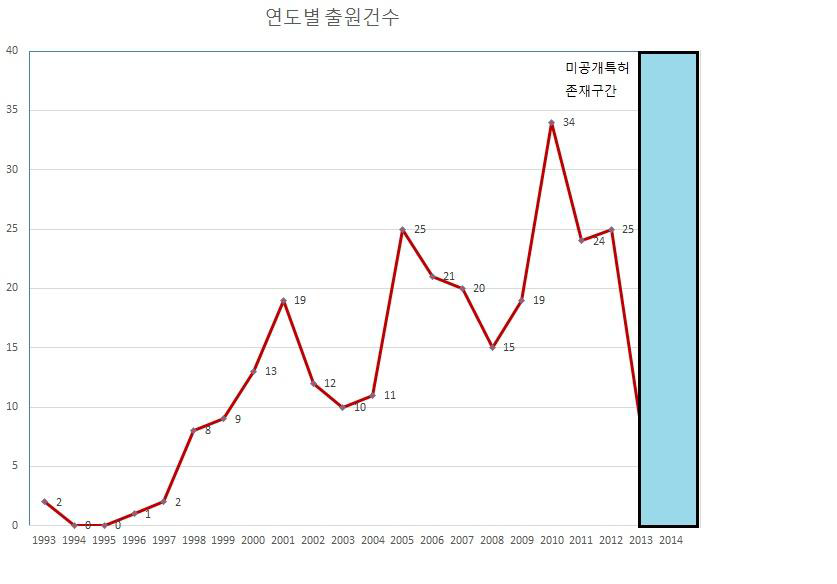 기획지원 대상기술 연도별 출원건수