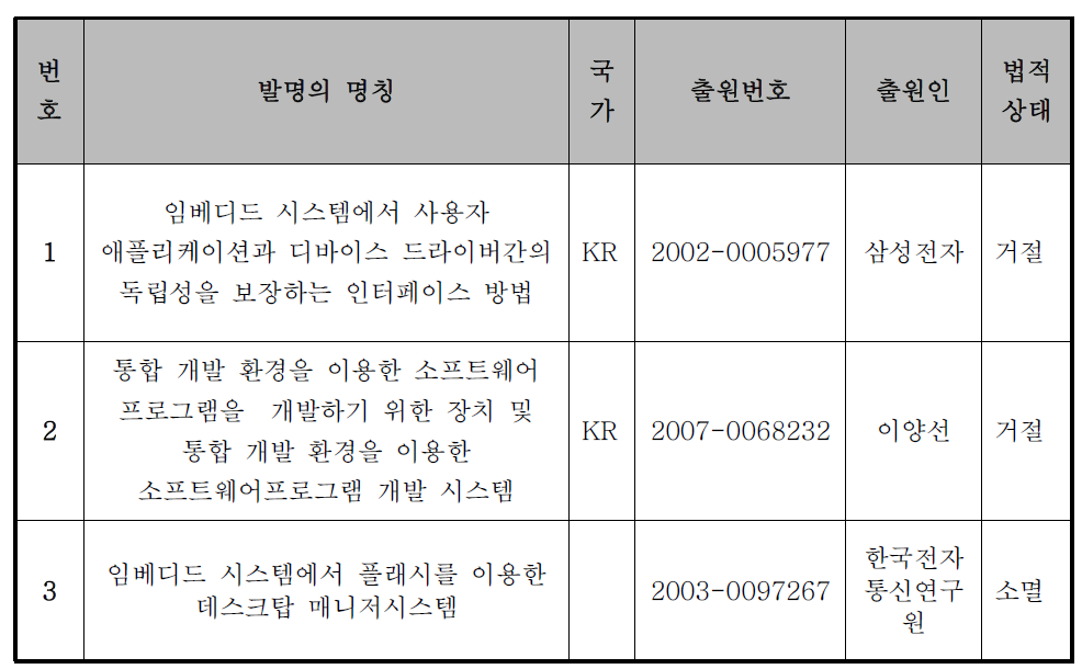 R&D 활용 가능 특허 리스트