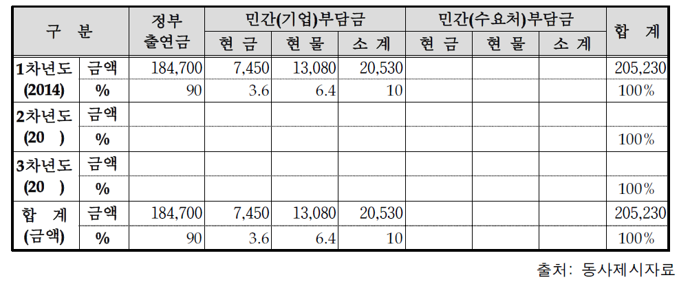 연차별 기술개발 사업비용 총괄