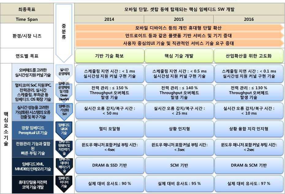 소비재용 임베디드 SW의 중소기업형 로드맵