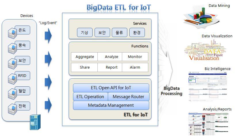 IoT 로그/이벤트를 위한 빅데이터 기반의 BigData ETL 개념도