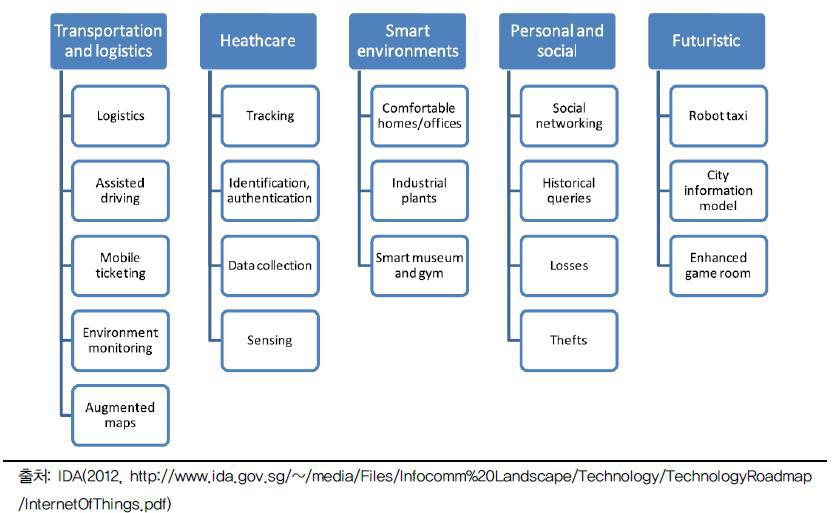 5가지 분야로 나눈 사물인터넷 활용 영역