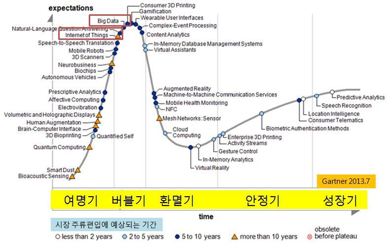 Hype Cycle for Emerging Technologies, 2013